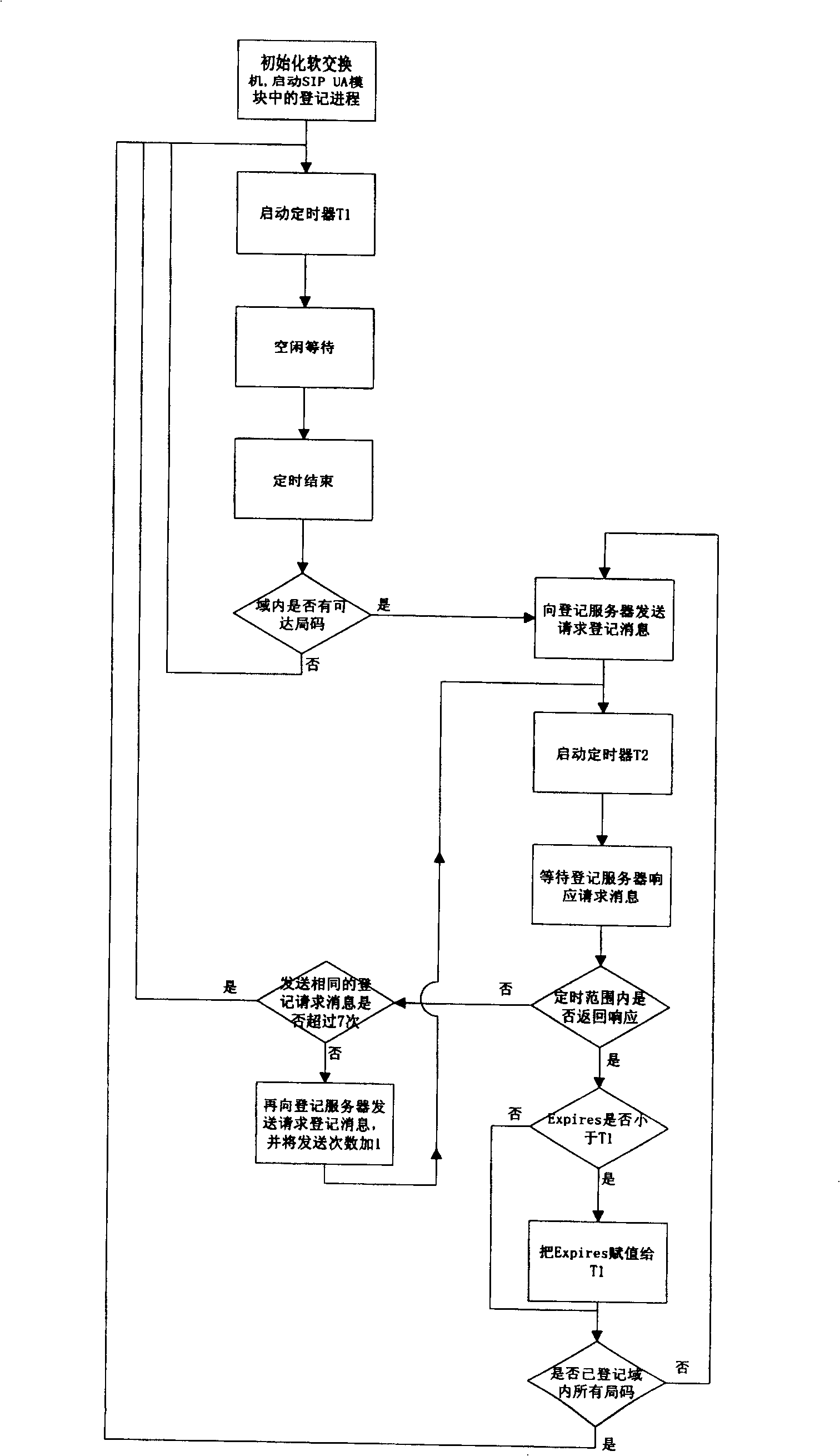 Registration method of flexible switchboard intra domain user