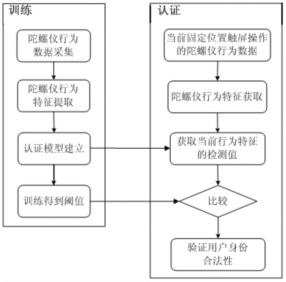 Smart phone user identity authentication method based on gyroscope behavior characteristics