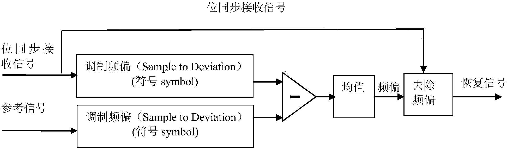 Method for measuring modulation quality parameters based on software radio technology and system