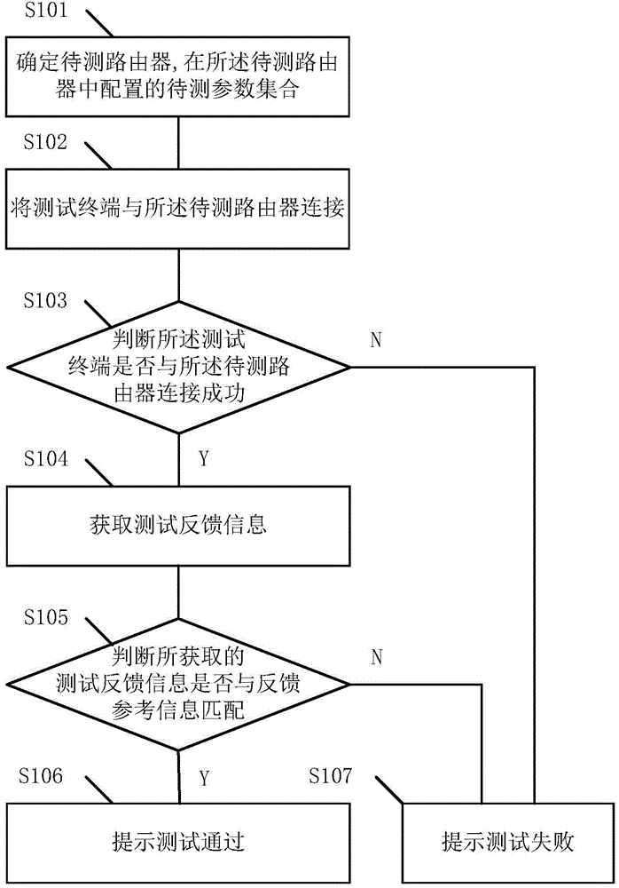 Method and device for testing configuration parameters of router