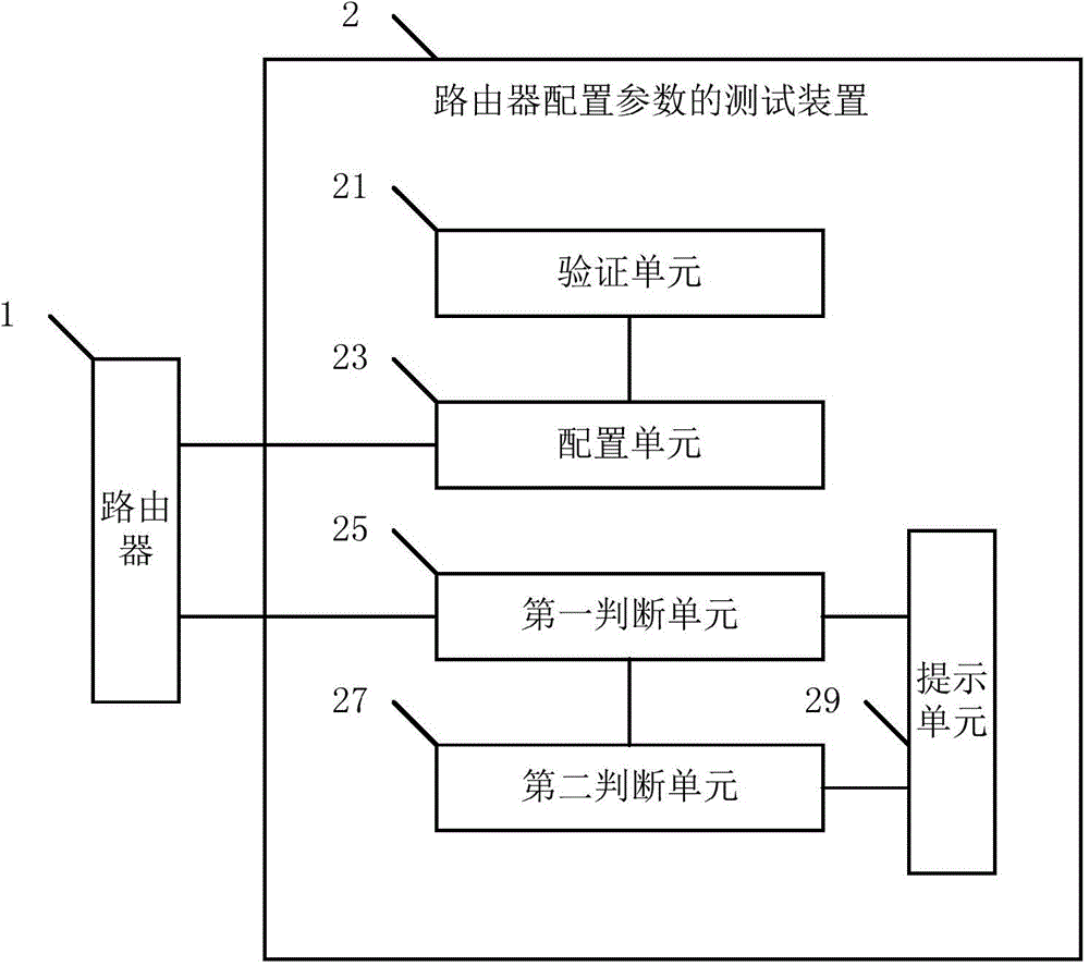 Method and device for testing configuration parameters of router