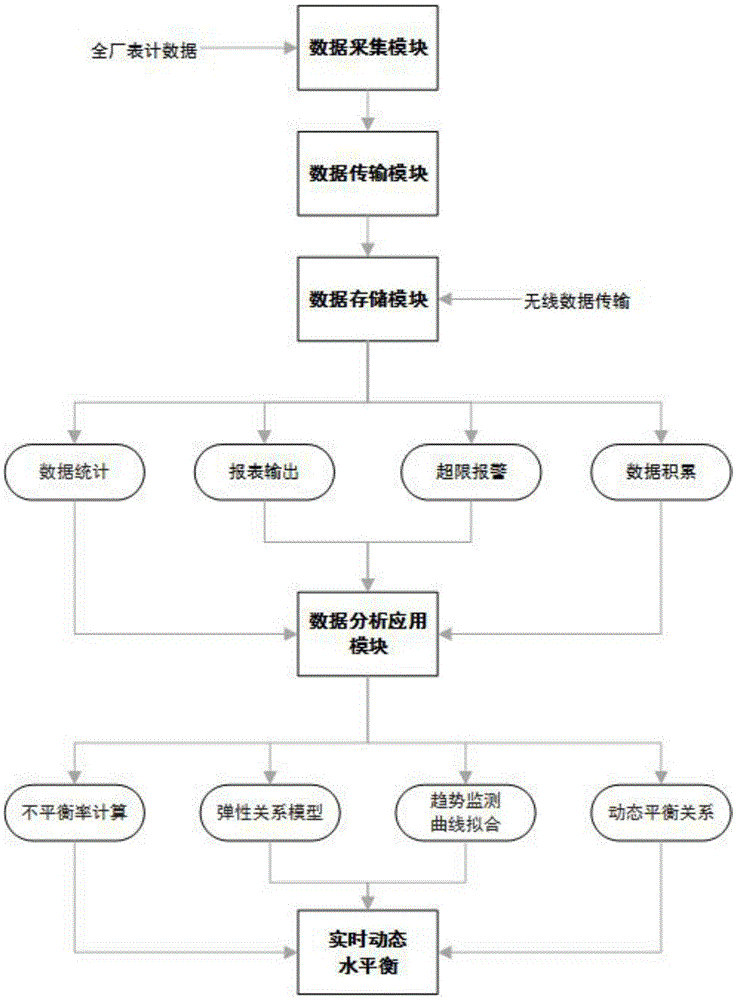 Real-time dynamic 3D water balance monitoring system of power plant and working method of system