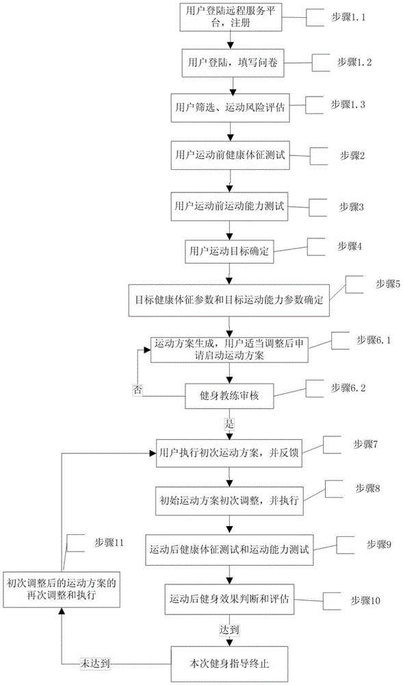 An intelligent fitness guidance system and its closed-loop guidance method