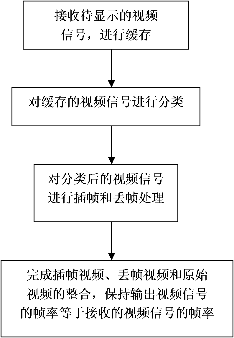 Method for treating video of liquid crystal display device