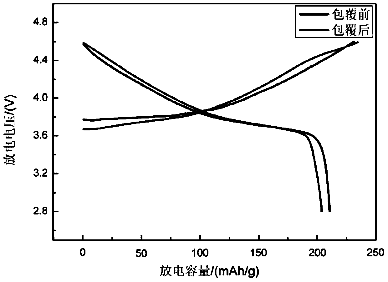 A kind of high-nickel ternary material in-situ coating method