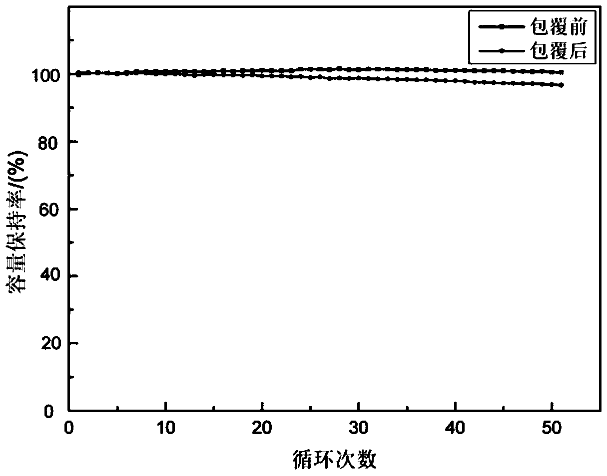 A kind of high-nickel ternary material in-situ coating method