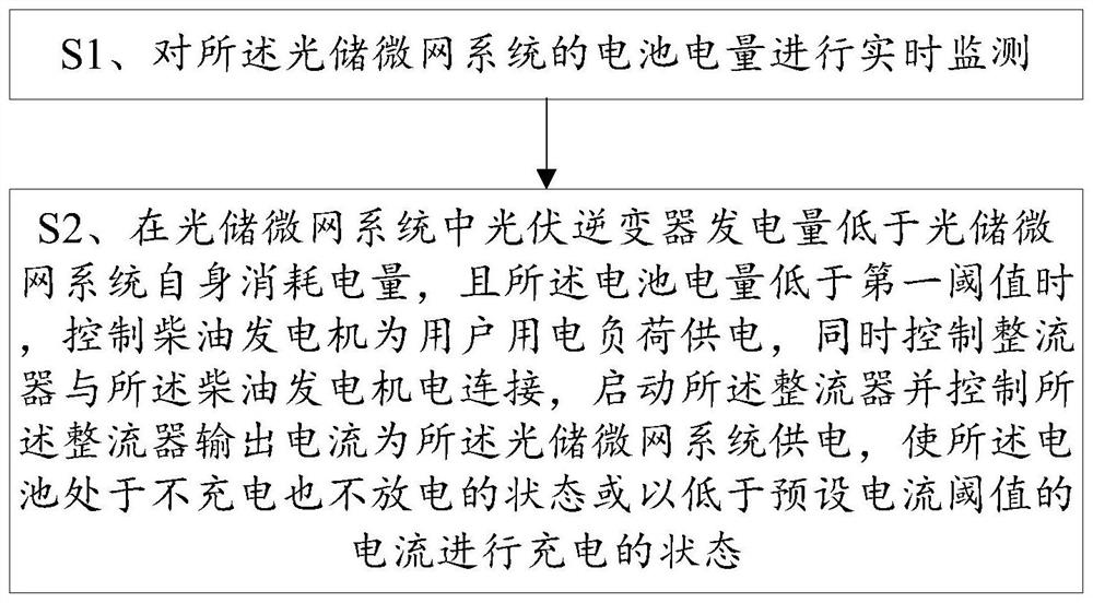 Battery charging method and terminal based on optical storage diesel microgrid system