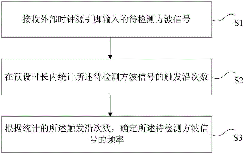 Method and device for detecting signal frequency