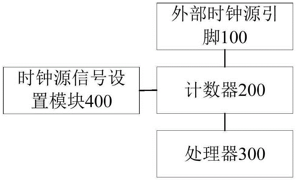 Method and device for detecting signal frequency