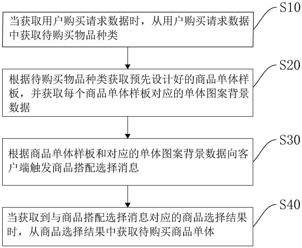 Internet-based paired apparel pushing method and device, equipment and storage medium