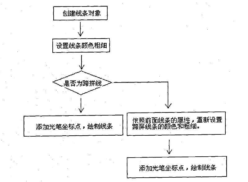 Method for maintaining and modifying cross-screen writing stroke attributes in display wall positioning system