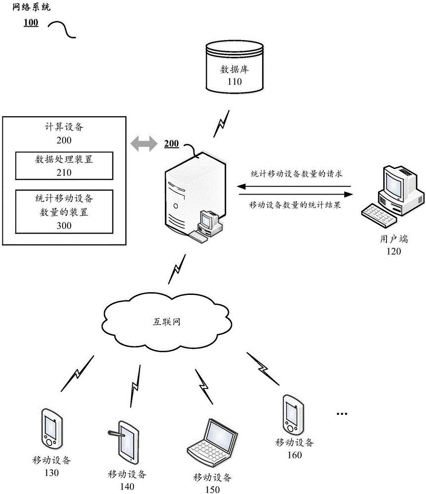 Method and apparatus for counting mobile devices, and calculation device