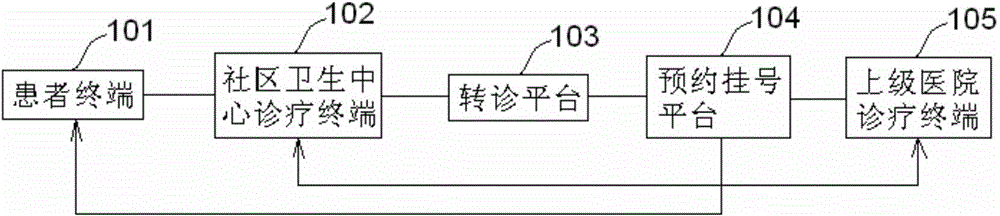 System and method for medical service of combining two-way referral and appointment register of grassroots community sanitary center and upper-level hospital