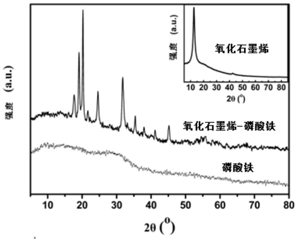 Preparation method of graphene-based lithium iron phosphate positive electrode material