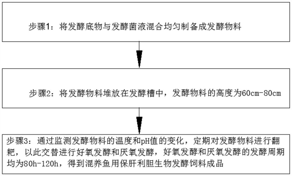 Ingredients and preparation method of liver and intestine health-care natural plant fermented feed for exopalaemon carinicauda