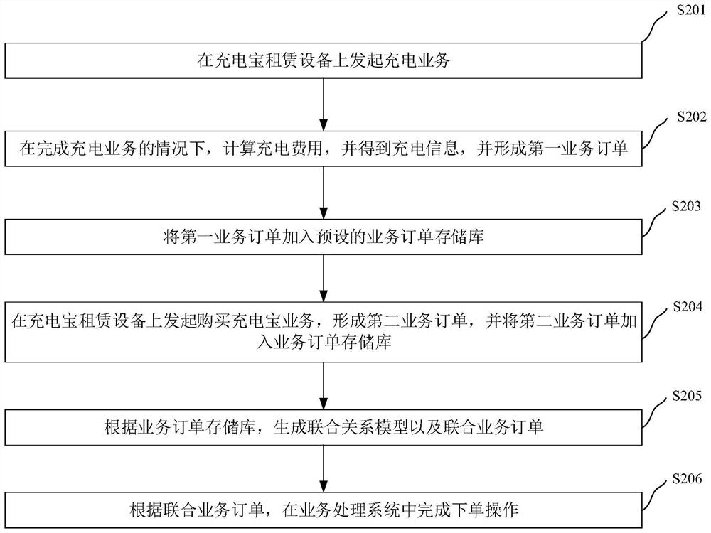 Combined ordering method and device for composite service, electronic device and storage medium