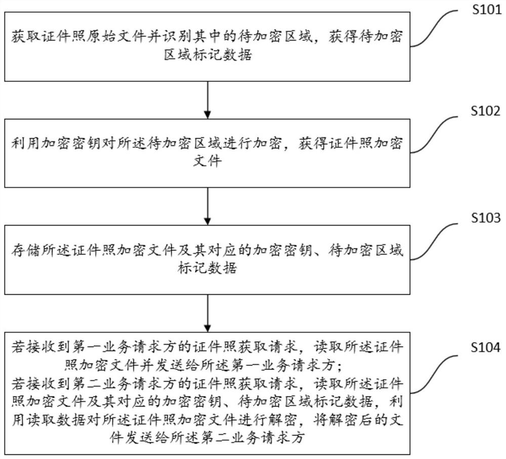 Identification photo data processing method, system and equipment and storage medium