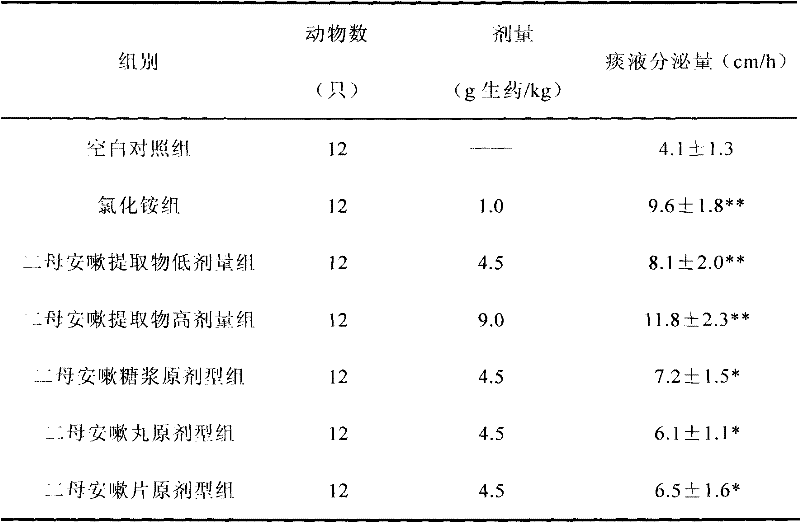 Chinese medicine composition for clearing lung, eliminating phlegm and relieving cough and asthma and preparation method thereof