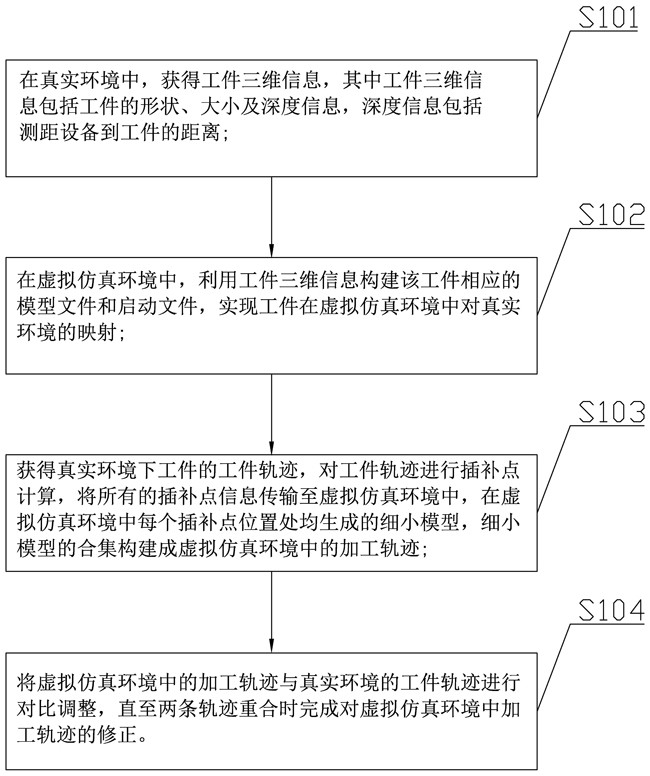 Workpiece track three-dimensional reconstruction method and system based on digital twinning