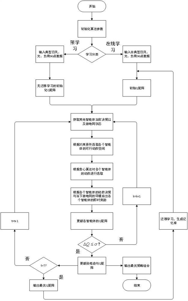 Multi-agent coordinated scheduling method for microgrid containing renewable energy sources