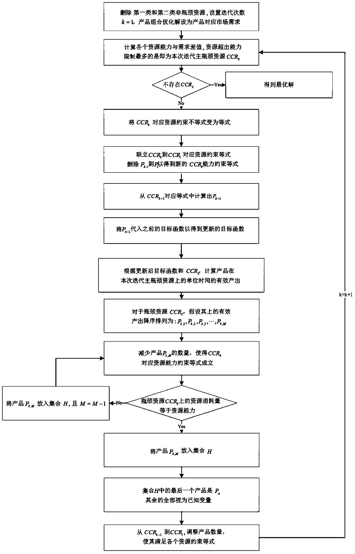 An Improved Analysis Method for Product Combination Optimization Problem Based on TOC