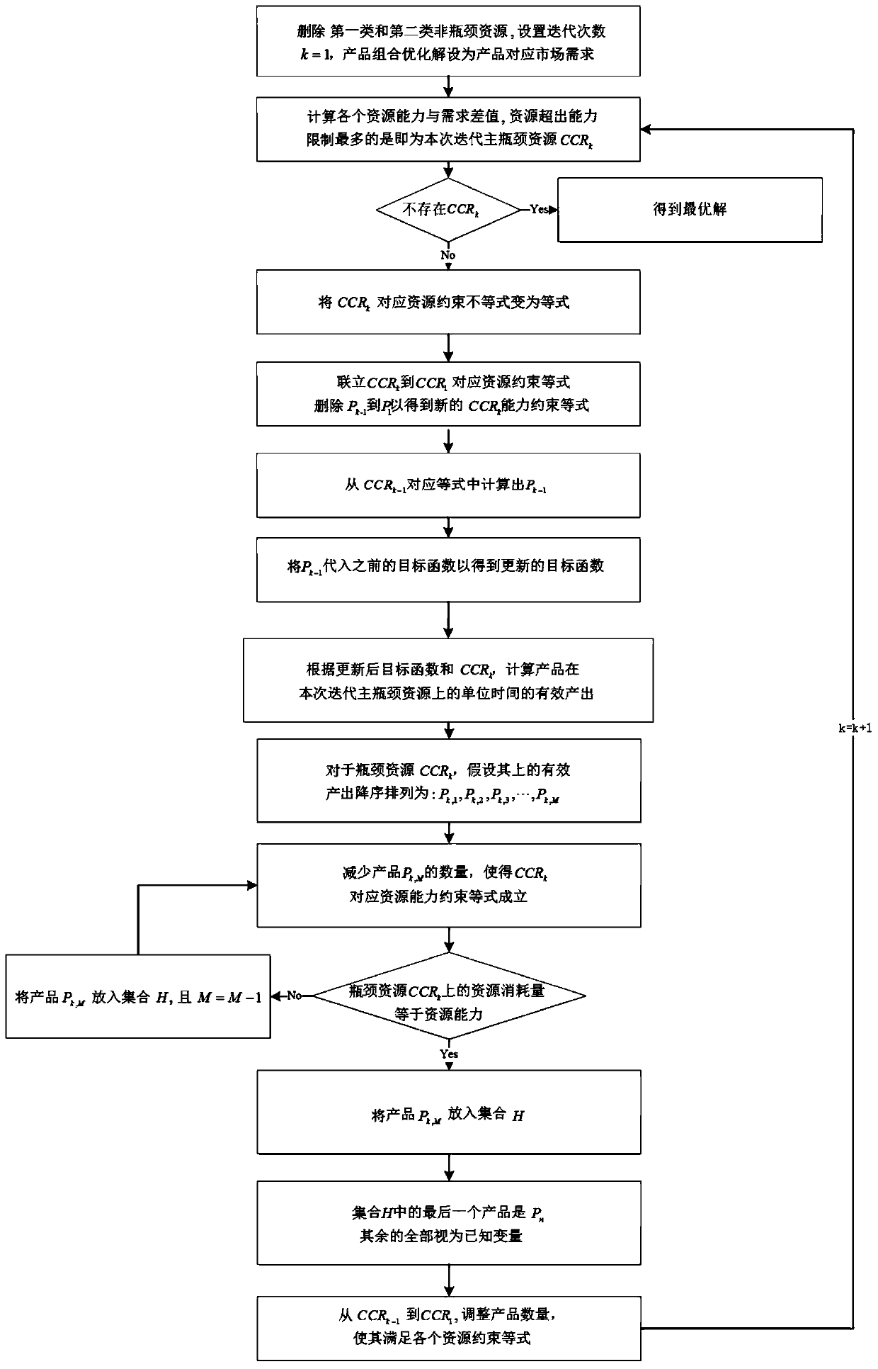 An Improved Analysis Method for Product Combination Optimization Problem Based on TOC