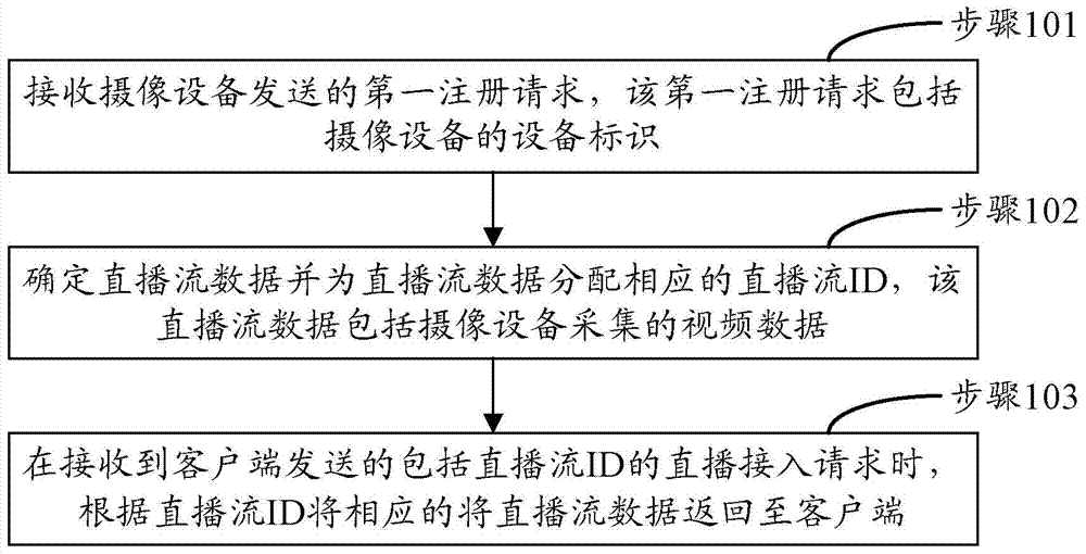 Resource sharing method, device and system