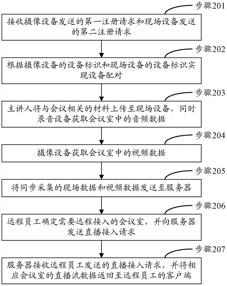 Resource sharing method, device and system