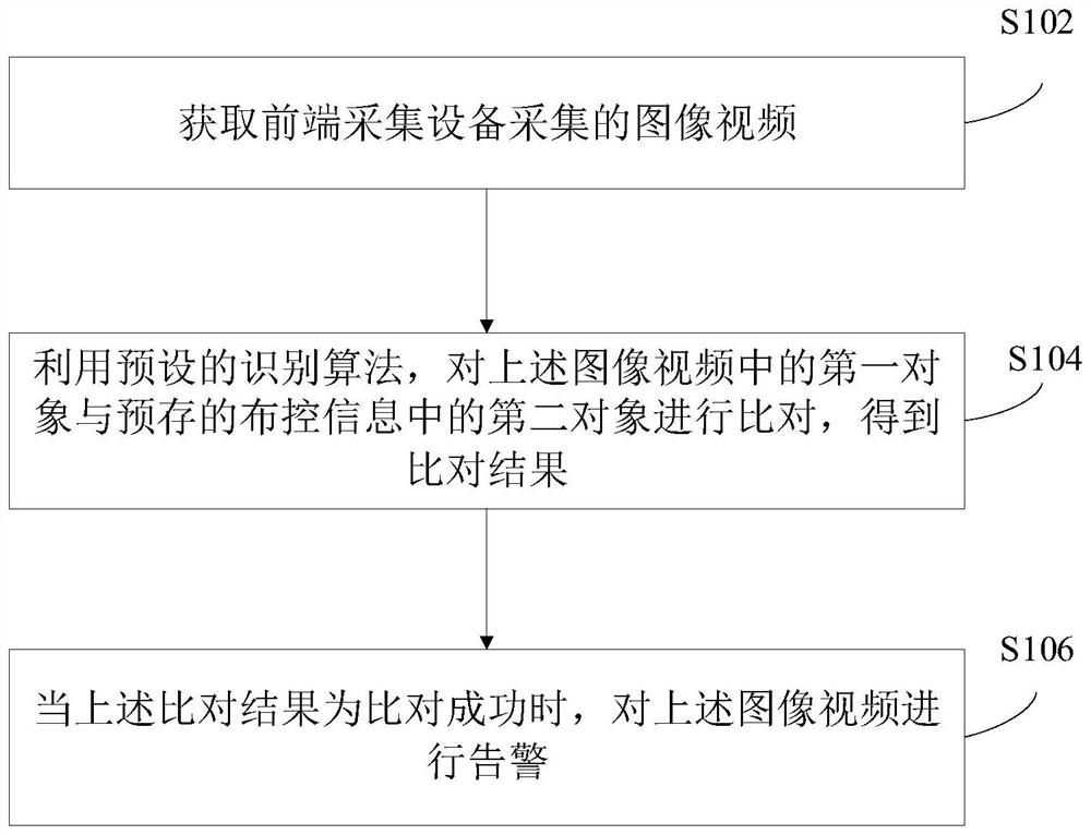 Deployment and control supervision method, device and system