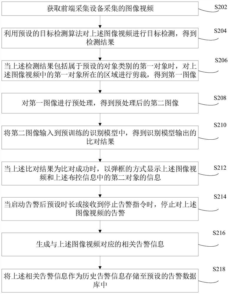 Deployment and control supervision method, device and system