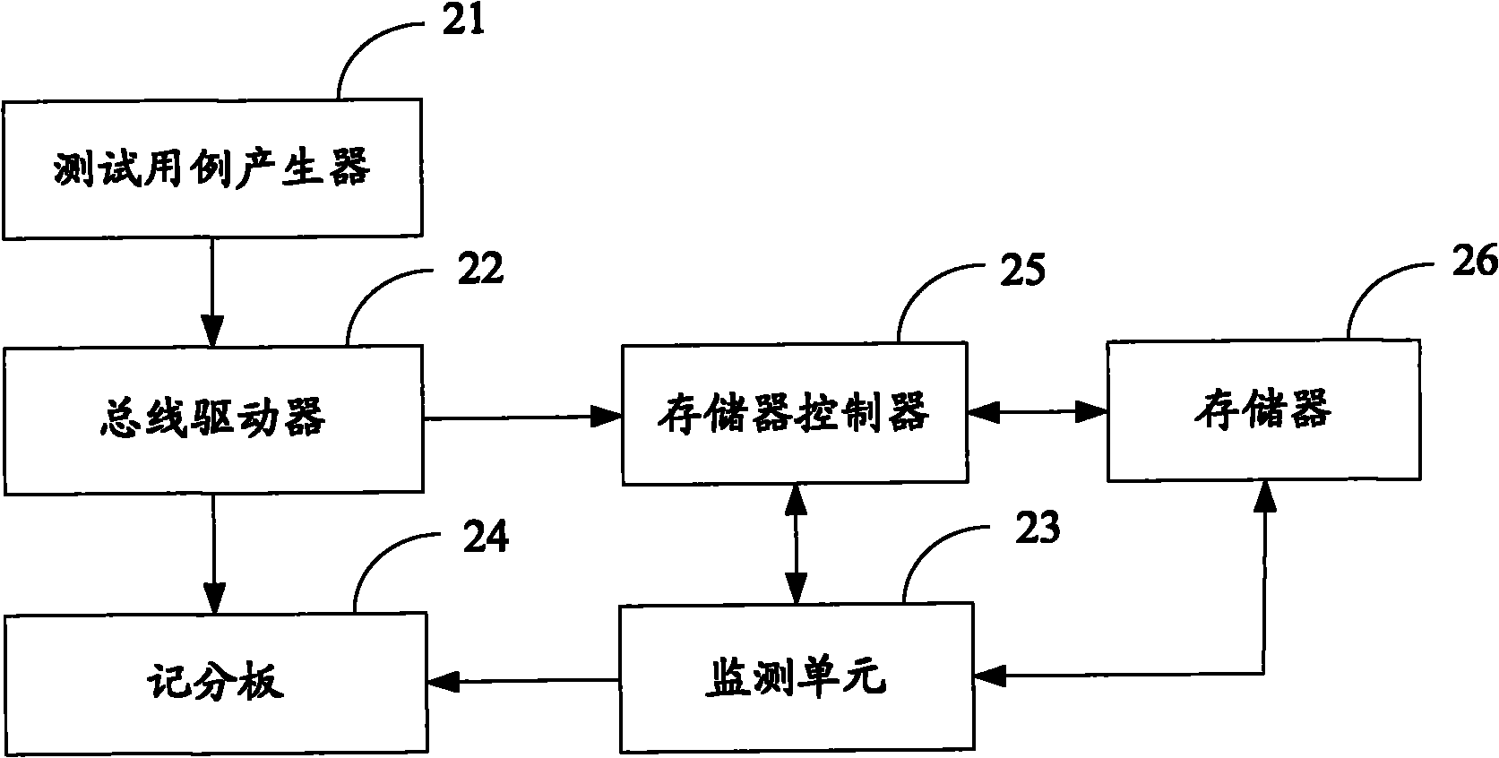 Verification system and method for memory controller