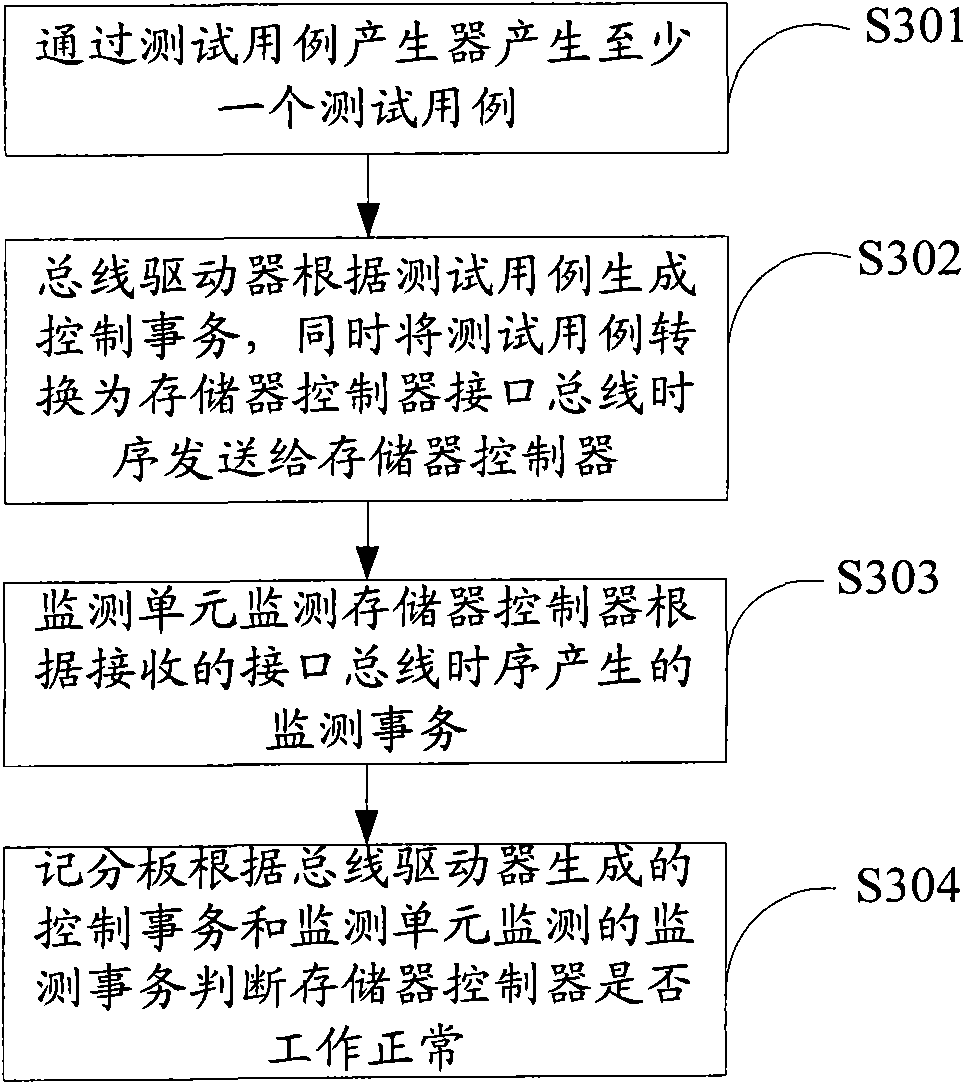 Verification system and method for memory controller