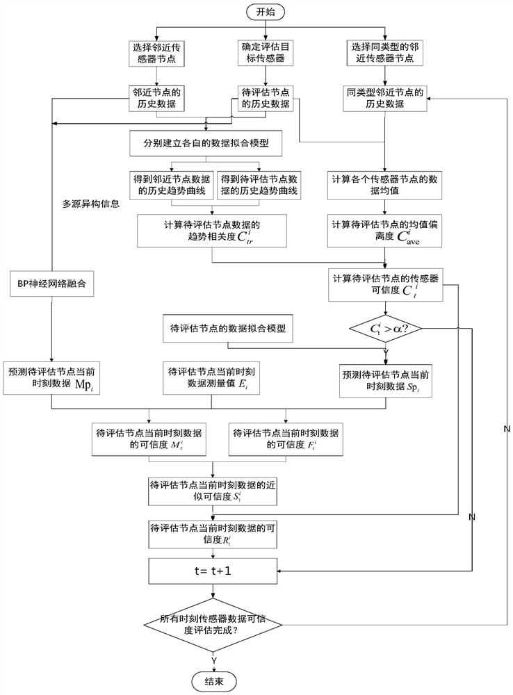 Sensor data credibility evaluation method based on multi-source heterogeneous information fusion