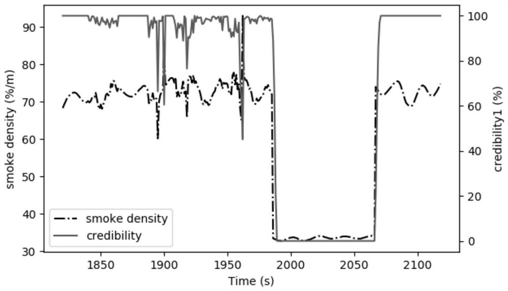 Sensor data credibility evaluation method based on multi-source heterogeneous information fusion