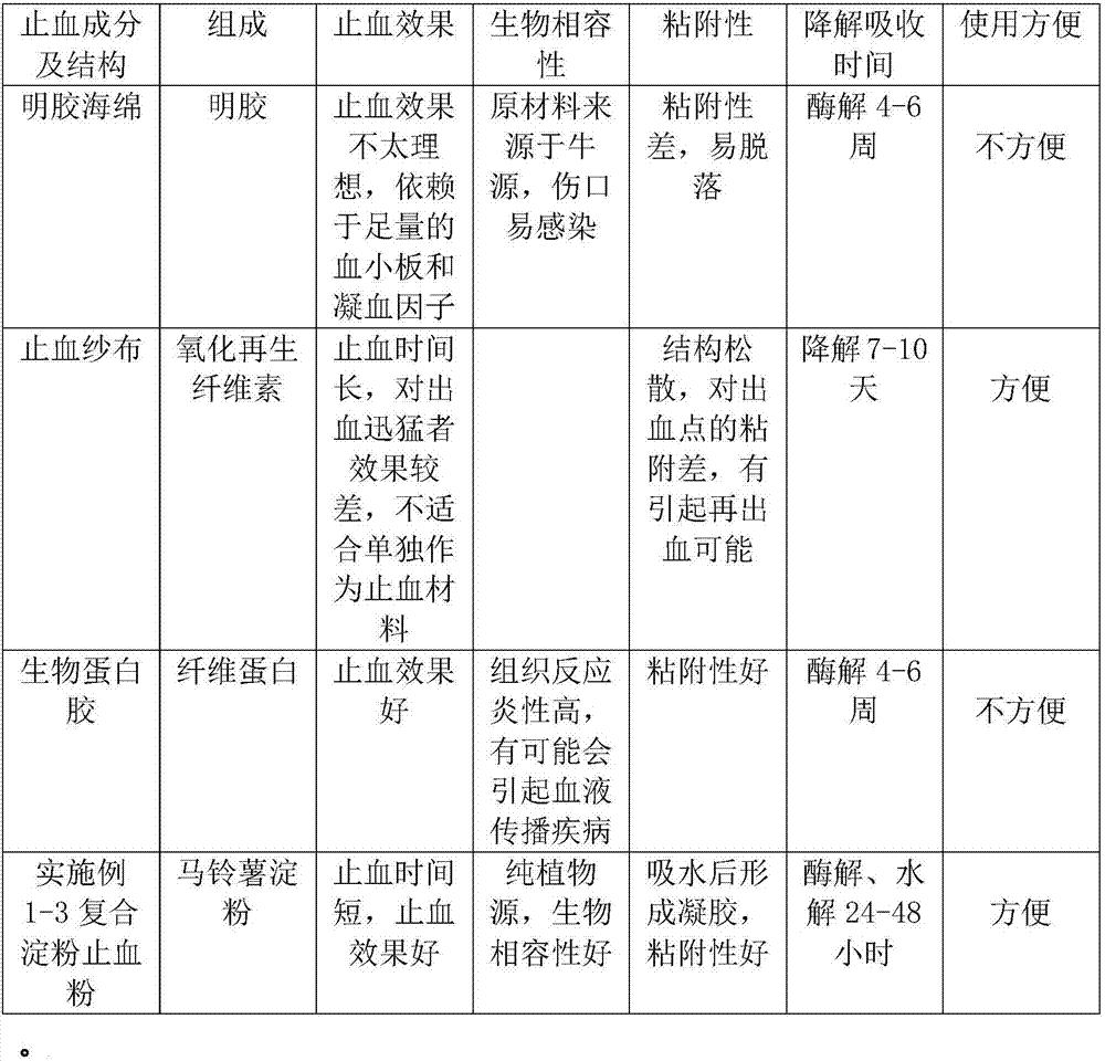 Composite starch styptic powder