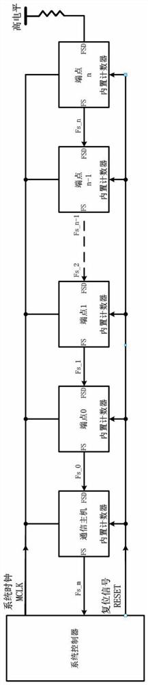 Method for automatically detecting cascade number of series buses