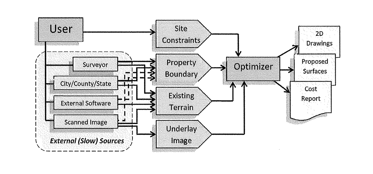 Computer-implemented land planning system and method with gis integration