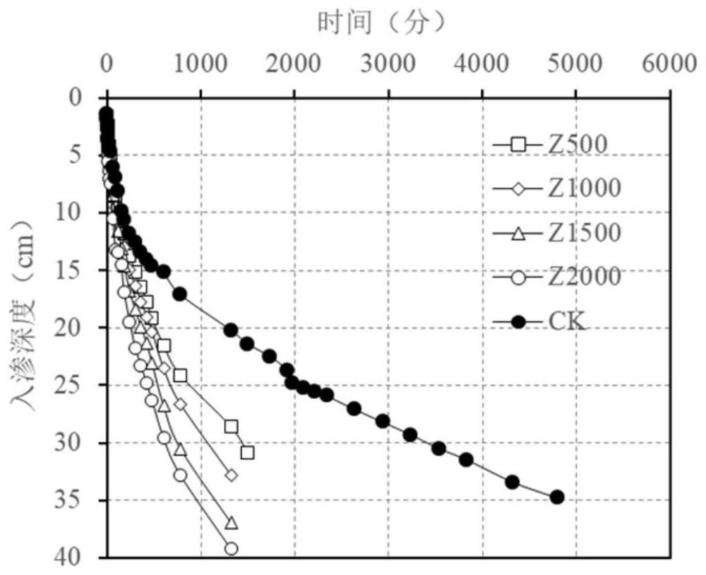 A method of using ceramsite to improve water and fertilizer utilization efficiency of sunflower in severe saline-alkali soil