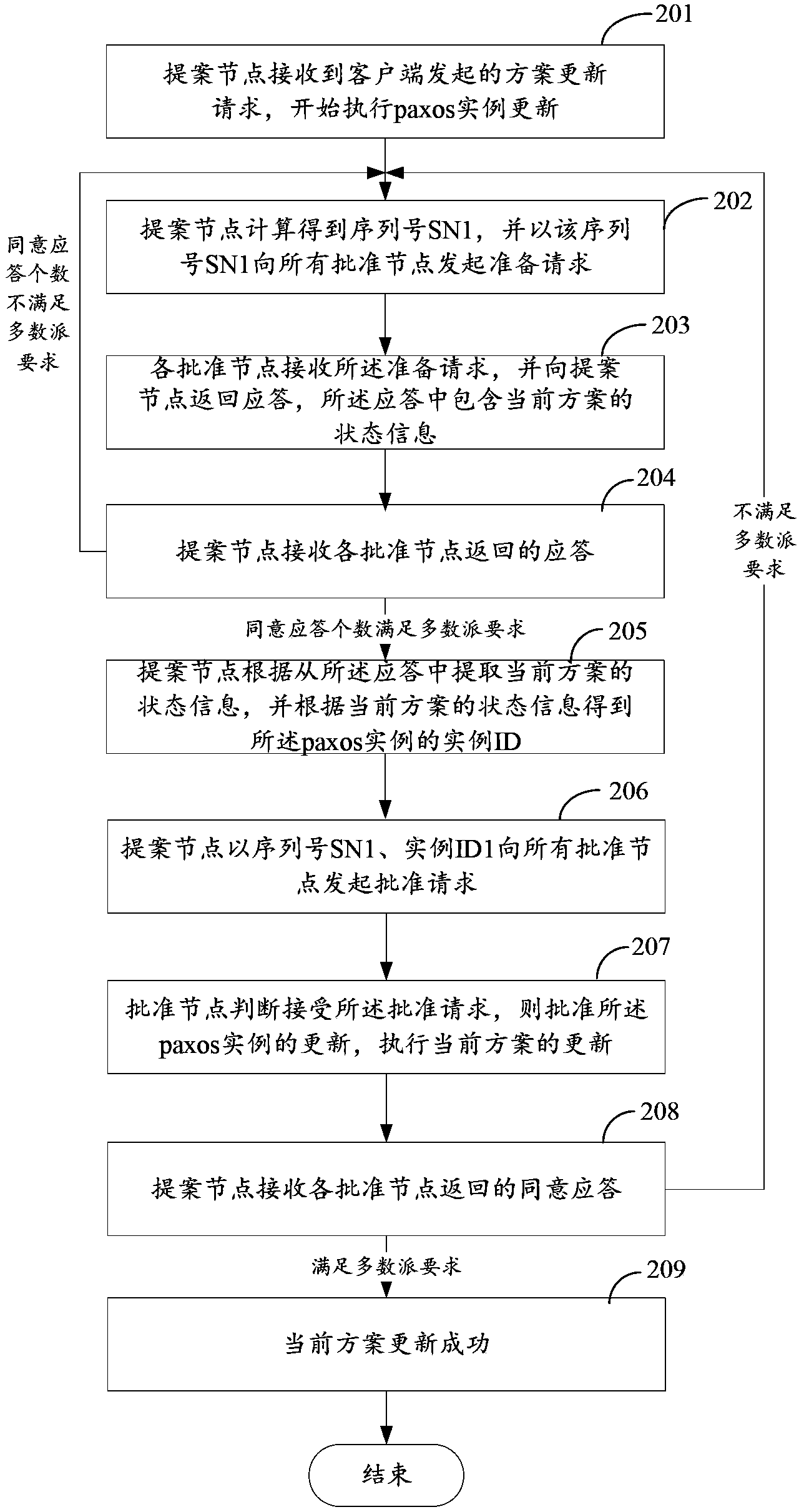 Paxos example updating method, device and system