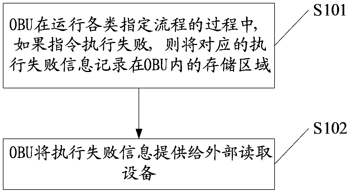 Fault diagnosis method and system of on-board unit and on-board unit