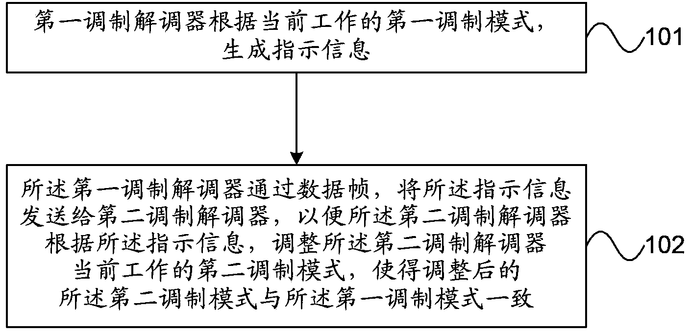 Adjustment method of modulation mode and modems