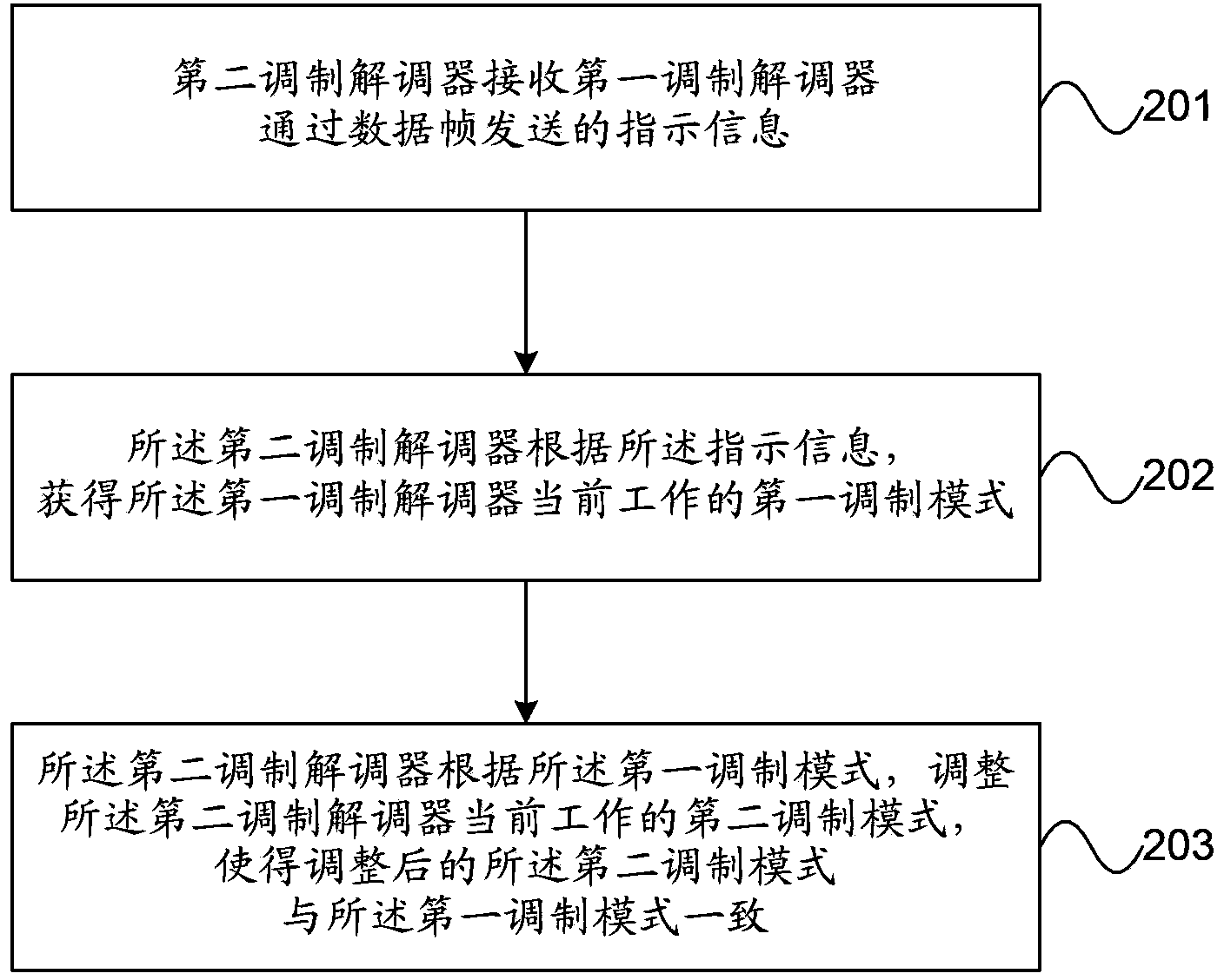 Adjustment method of modulation mode and modems