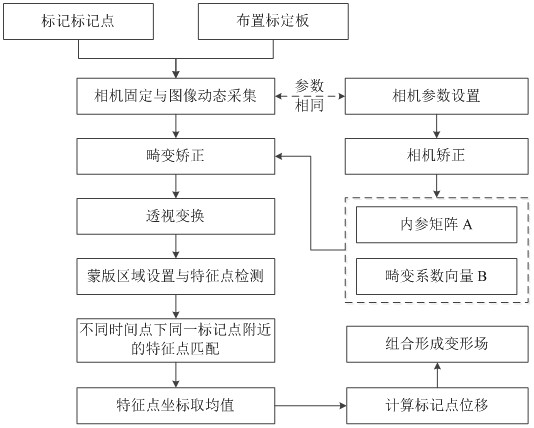 Deformation and displacement measurement method in model test based on image processing