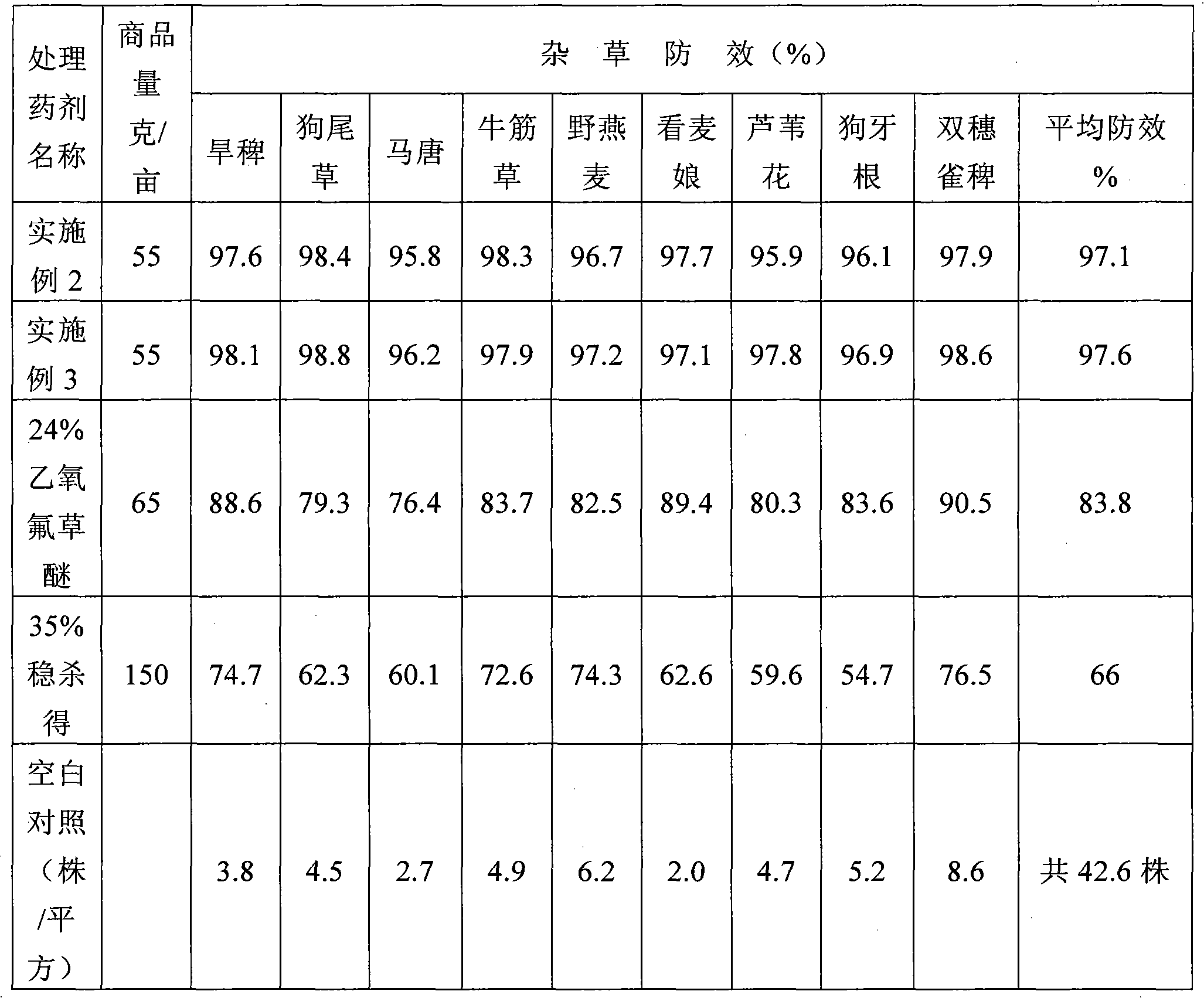 Weedicide prepared from oxyfluorfen and fluazifop-butyl binary combination and preparation method thereof