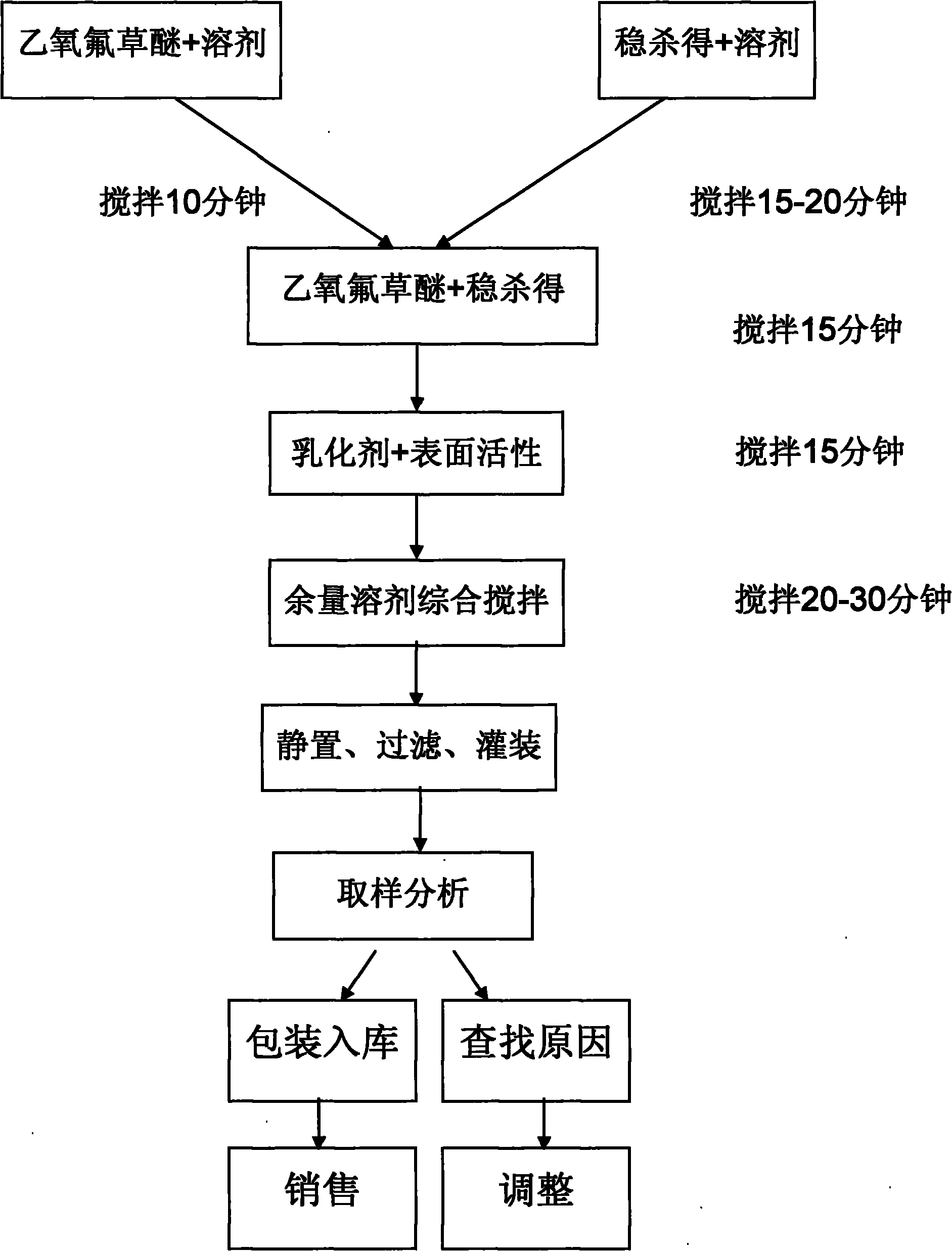 Weedicide prepared from oxyfluorfen and fluazifop-butyl binary combination and preparation method thereof