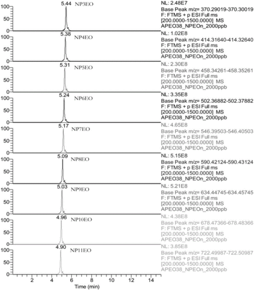 Method for quickly screening and accurately confirming alkylphenol ethoxylates in textiles