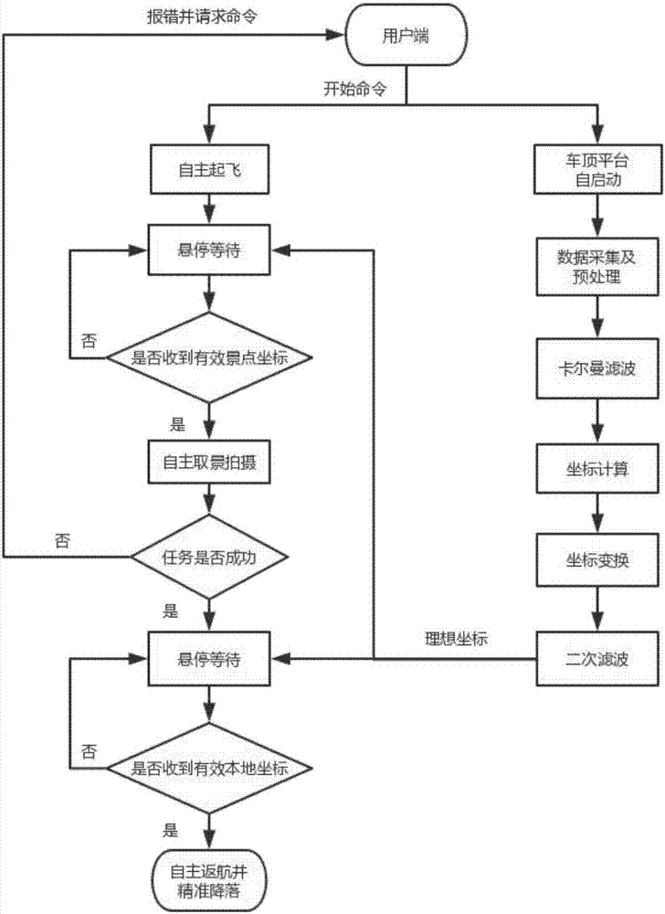 Self-driving tour control system and method based on unmanned plane