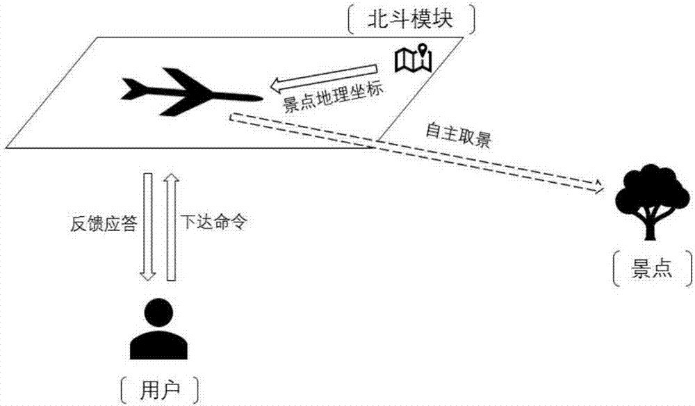 Self-driving tour control system and method based on unmanned plane