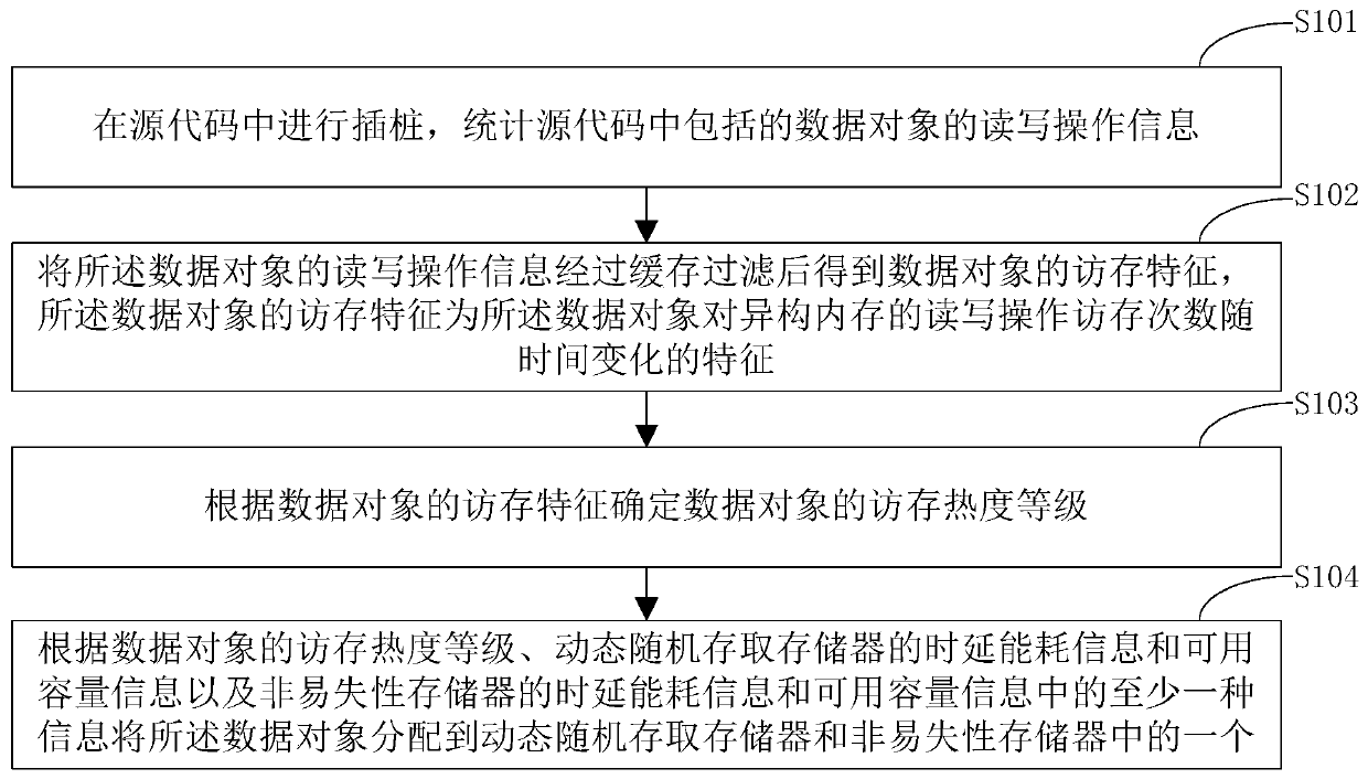 A heterogeneous memory allocation method and system based on data object popularity