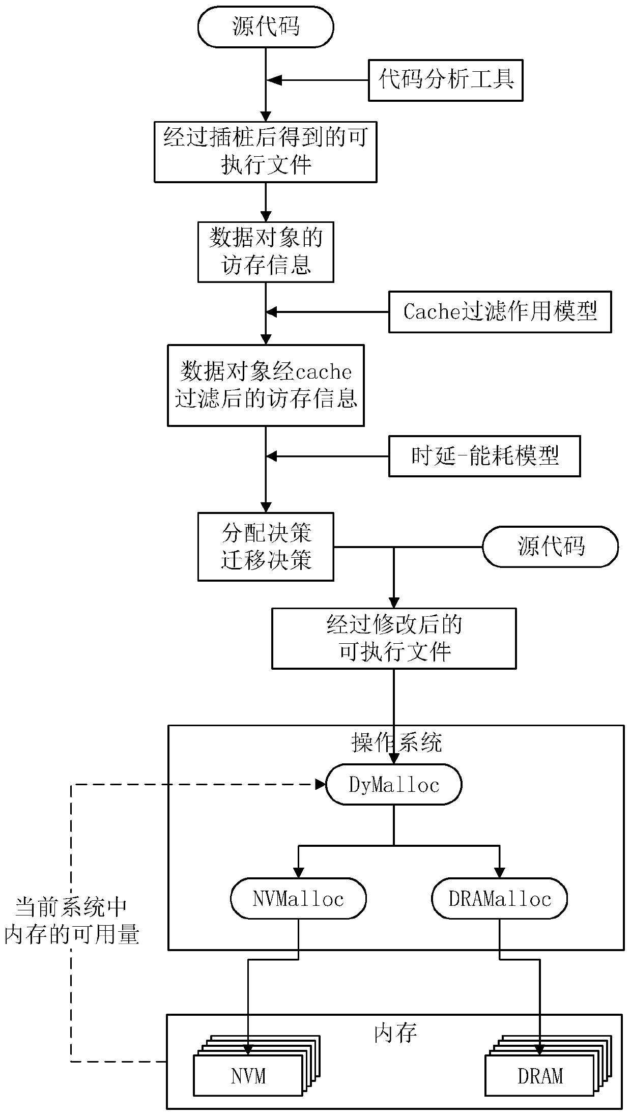 A heterogeneous memory allocation method and system based on data object popularity